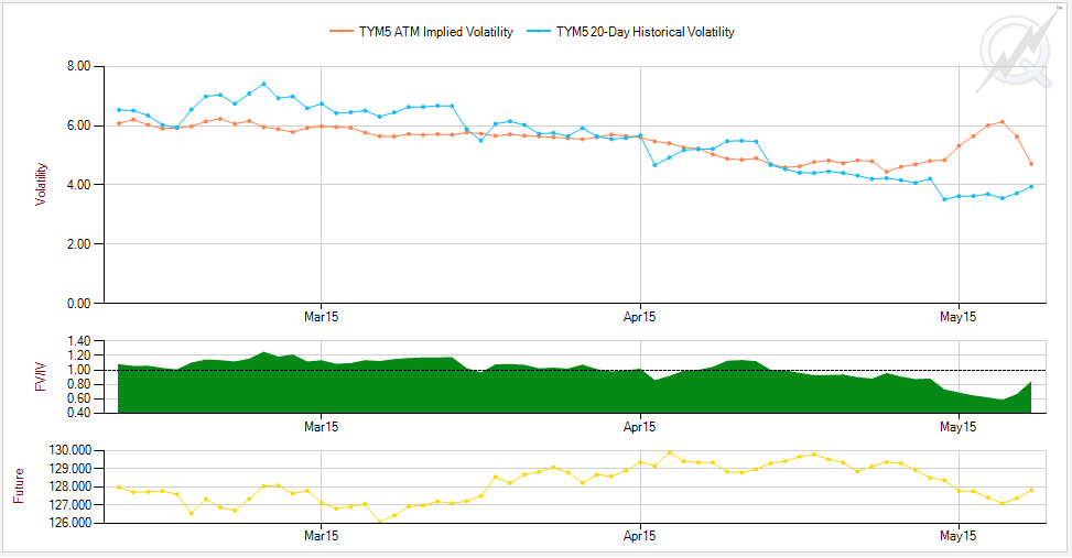 Using QuikStrike Historical ATM Vol Charts